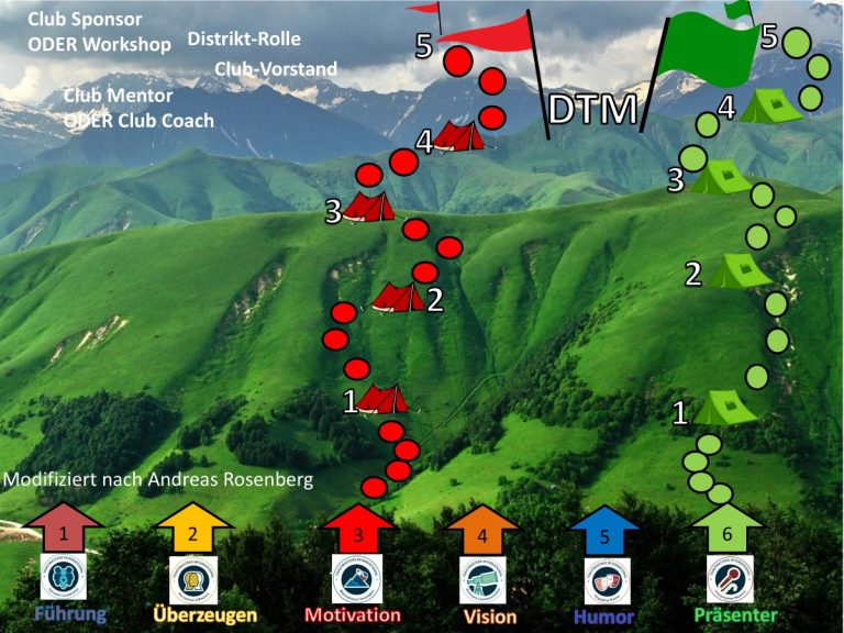 Die sechs Lernpfade als Bergtour: fuenf Stufen als Lager auf dem Weg, der DTM als Gipfel